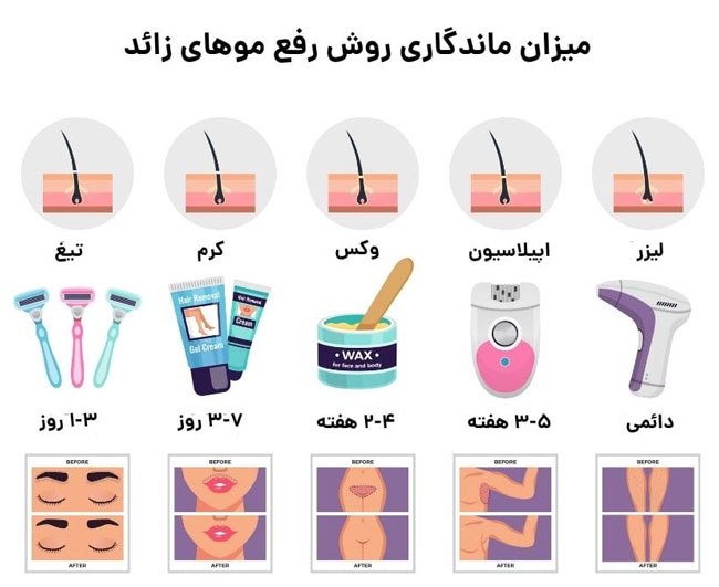 مقایسه دائمی شدن نتایج در انواع پوست و مو