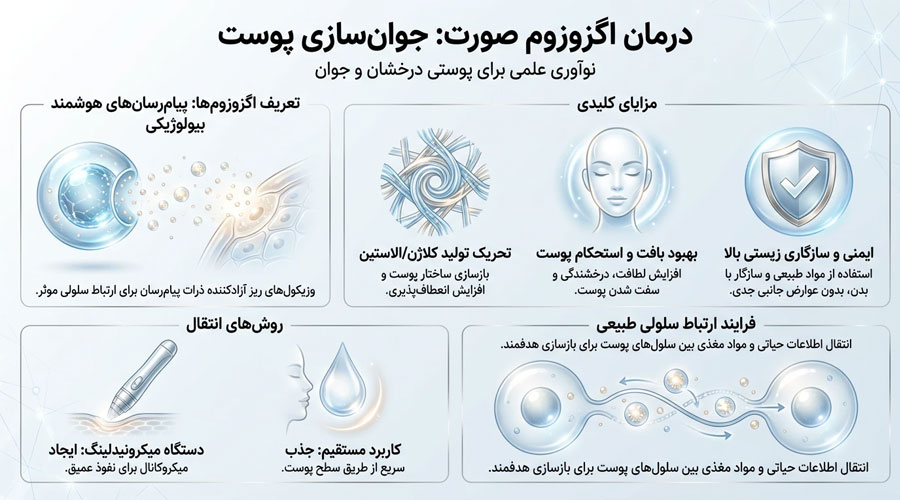 اگزوزوم تراپی صورت چیست