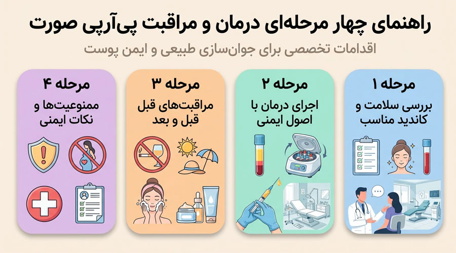 پی آر پی صورت