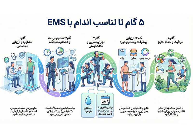 روش ems برای لاغری